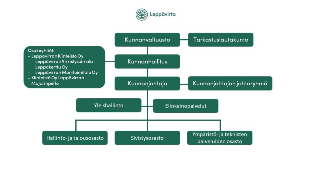 Kaavio Leppävirran kuntaorganisaatiosta